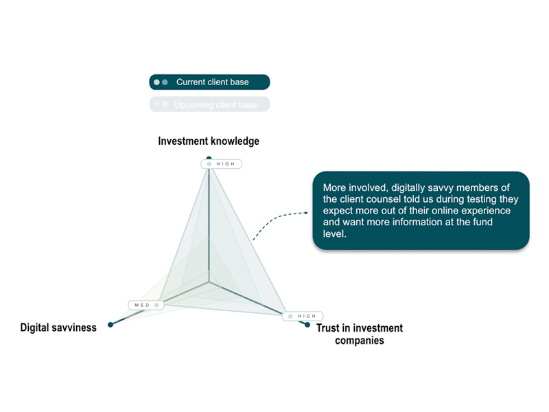 User criteria graph persona user research ux