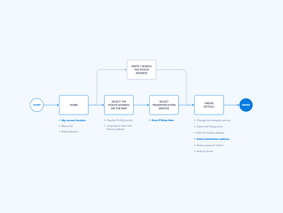 5 steps to get your taxi app application taxi taxi order flow ui ux