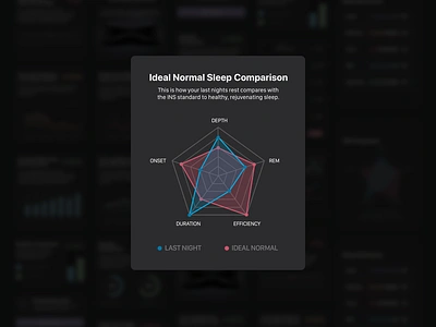 Sleep Comparison app chart comparison dark mode data vis graph ios iphone mobile radar chart rem sleep spider graph tile ui ux