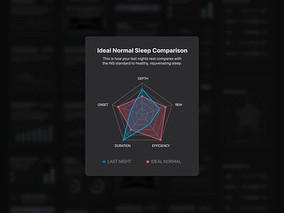 Sleep Comparison app chart comparison dark mode data vis graph ios iphone mobile radar chart rem sleep spider graph tile ui ux