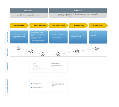 User Journey Map add on marketing user experience user journey