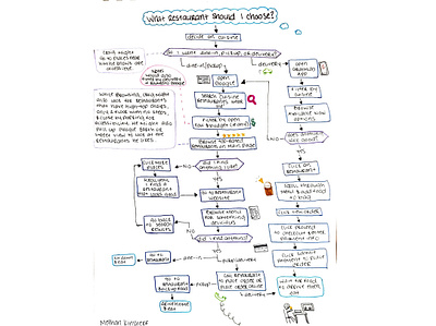 Restaurant Flowchart flowchart restaurant sketch ux