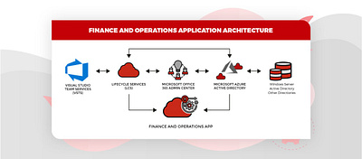 Finance and Operations Application Architecture