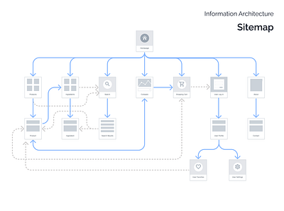 Sitemap cat food design process diagramming figjam figma information architecture ingat process sample sitemap template user experience user flow ux