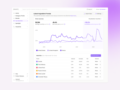 Watchlist - Exploration 3 aggregate analytics beauty data chart crm dashboard data data analyses data prediction google trends line chart list saas saved list spate table table chart table data trends watchlist