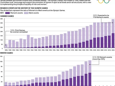 Olympics Infographic dataviz design illustrator infographic information design