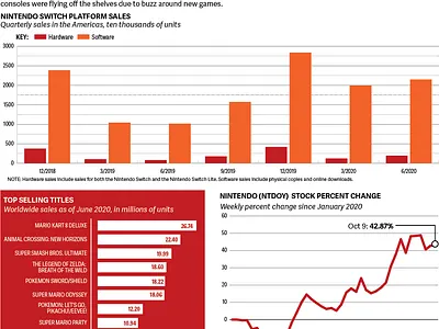 Nintendo Sales Infographic dataviz design illustrator infographic information design