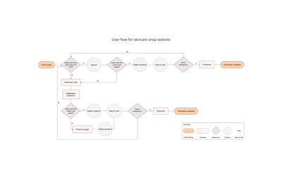 User flow for e-commerce e commerce design research user experience user flow ux process ux research uxdesign