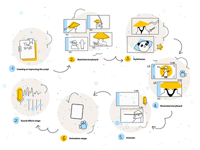 Animation Pipeline: Working Process 2d animation animation process character design explainer explainer animation explainer video explainer videos milestones panda panda animation pipeline samurai samurai animation samurai jack stages