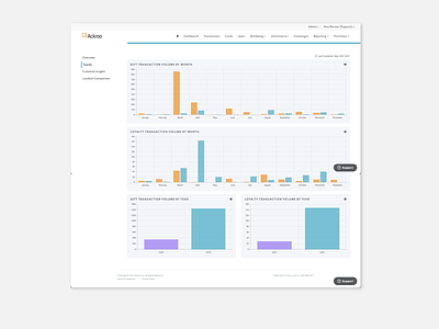 Trends dashboard