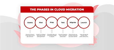 The Six Essential Phases of Cloud Migration