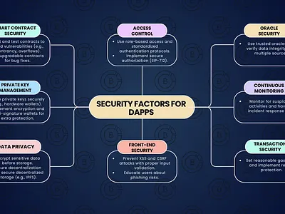 Security Factors for dApps blockchain dapp decentralization designing infographic