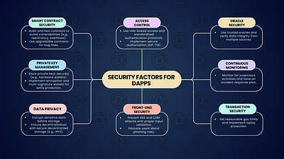 Security Factors for dApps blockchain dapp decentralization designing infographic