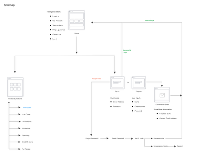 SiteMap information architecture interface sitemap ui designs ux