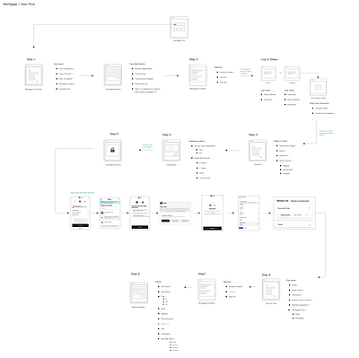 Mortgage UserFlow information architecture mortgage userflow usermap ux design