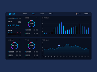 Order Dashboard backend dashboard design infographic system ui web webdesign