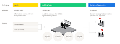 Workflow - Transit Management App design
