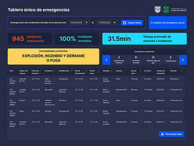 Tablero de emergencias CDMX ciudaddemexico dashboard emergency gov goverment government