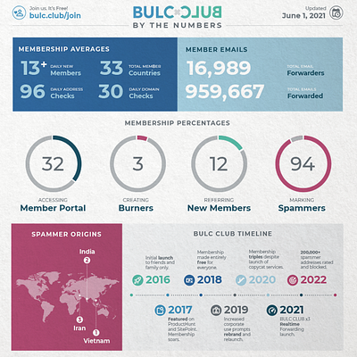 BULC CLUB Infographic bulc club bulcclub charts data graphic design graphs infographic print design statistics visual communication