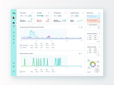 Greenhouse Microclimate Control Dashboard branding controls dashboard design flowers greenhouse microclimate plants temperature ui vegetables web