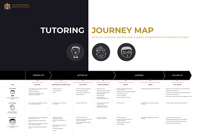 Tutoring Journey Map app design journey map usability user journey ux