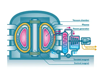 Fusion Reactor section infographic vector vector illustration