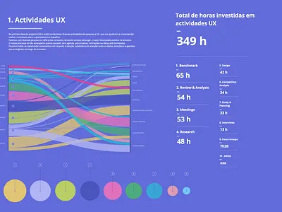 Data visualization about UX Activities datavis