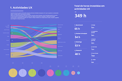 Data visualization about UX Activities datavis