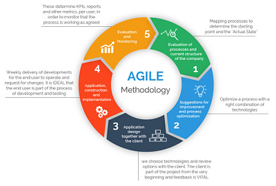 Agile Project Management: The Complete Guide agile project management project management tool