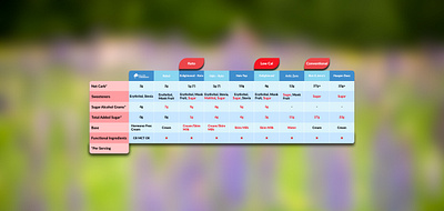 Creative chart design for customer