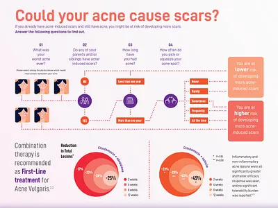 Infographic for acne care product acne branding design graphic design icon illustration infographic ui ux vector