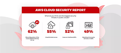 AWS Cloud Security Report