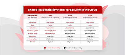Share Responsibility Model for Security in the Cloud