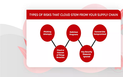 Types of risks that cloud stem from your supply chain cloud