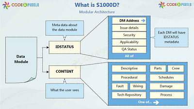 S1000D | Code and Pixels Interactive Technologies Pvt Ltd 3d animation branding design education education technology graphic design illustration logo motion graphics s1000d s1000d developers software technology