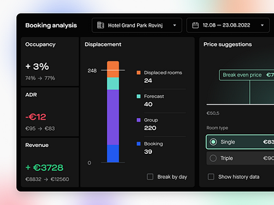 Booking Analysis - Edmond Revenue Management System analysis booking charts hospitality hotel insights modal price web