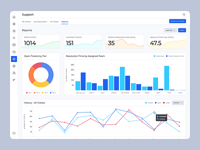 Support Analytics Dashboard analytics app client consumer dashboard data dataviz escalation graphs issues support tickets ui ux website