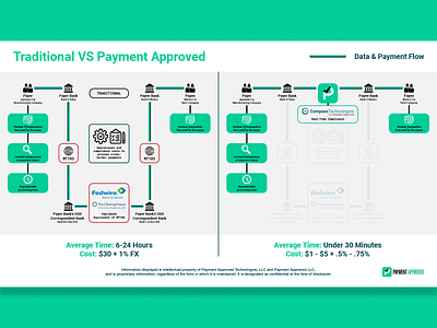 Payment Approved Infographic adobe illustrator adobe photoshop branding chart design graph graphic design infographic infographic design ui ux vector