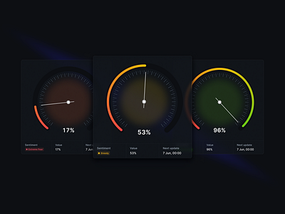 ✨ Sentiment Meter chart graph indicator meter percent product design speedometer ui ui design user experience user interface ux ux design value