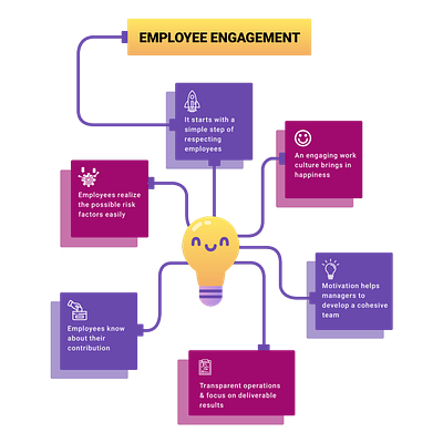 Employee Engagement To Boost Employee Performance