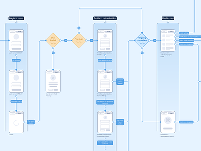 IntroOne user flow app arrow clean component connection figma flow flowchart product prototype resource toolkit ui userflow ux ux toolkit uxflow wireframe wireframes