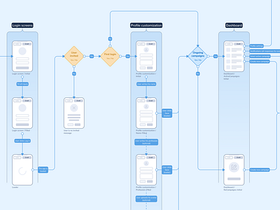IntroOne user flow by Michal Kulesza on Dribbble