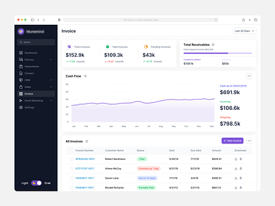 Invoice Dashboard - Subscription management admin pannel ai ai tools analytics analytics app dashboard data visualization enterprise dashboard enterprise software invoice dashbaord invoice management invoice tracker open ai payment dashboard saas saas dashboard sales analytics subscription subscription management web application