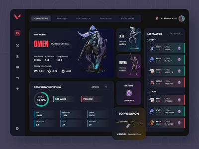 Valolyze - Valorant Stats Dashboard app dark dark dashboard dark mode dark theme dashboard dashboard ui game app game dashboard game exploration game tracker ui uidesign valorant valorant stats web website dashboard