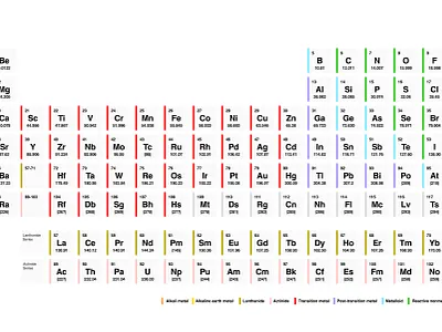 Periodic table periodic table