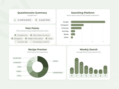 Dashboard presentation dashboard data informed design presentation questionnaire research response slide ui design user response users ux design ux research