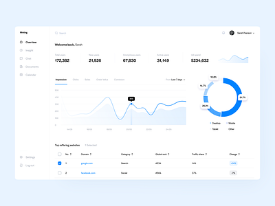 Marketing Campaign Management admin admin panel ads app chart clean clean ui dashboard design impression interface managment marketing minimalistic refferal sales social ui ux webapp