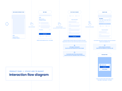 Sticky add to basket - interaction flow diagram flow diagram flow map product page sticky add to basket ui user flow