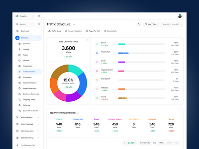 Visitor Analytics Application - Traffic Structure Design