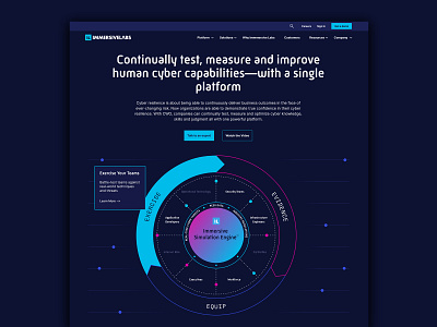 Immersive Labs Platform Overview Page branding cyber diagram marketecture platform overview saas security